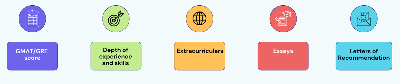 How Do You Build a Competitive Profile as a CA/CPA for an MBA?